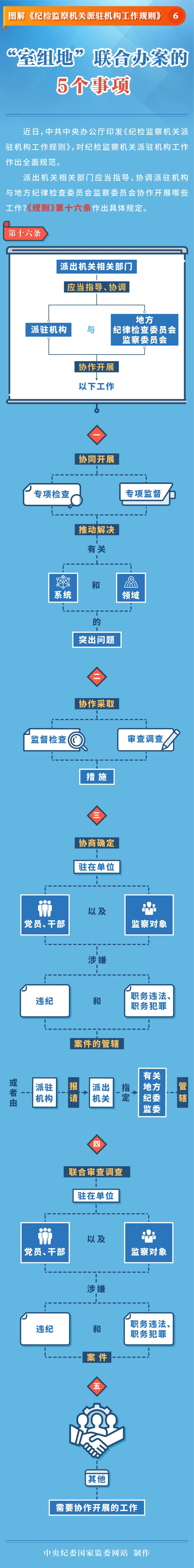 圖解《紀(jì)檢監(jiān)察機(jī)關(guān)派駐機(jī)構(gòu)工作規(guī)則》⑥ “室組地”聯(lián)合辦案的5個(gè)事項(xiàng)